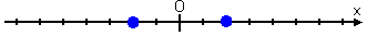 number line with blue dots at −2 and +2, being the points which are two units from zero in either direction