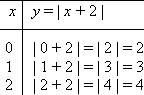 poor T-chart: (0, 2), (1, 3), (2, 4)