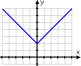 graph of y = abs(x) + 2, showing an elbow at (0, 2)