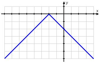 y = -abs(x + 2)