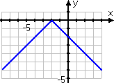 y = −| x + 2 |