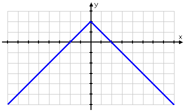 graph of upside-down "V", with elbow above the x-axis at (0, 2), crossing the x-axis at x = −2 and x = 2