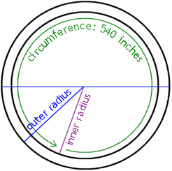 The bowl, showing the inner radius and the inner circumference.