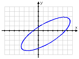 "slanty" ellipse