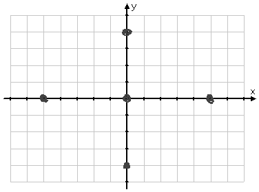 axis system with important graphing points drawn in