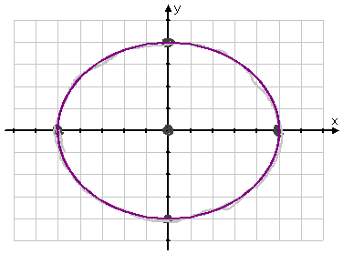 final graph of ellipse