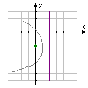 focus in green, directrix in purple, with a rough sketch in gray of where the graph will go