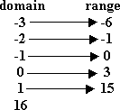 x=-3 goes to y=-6, x=-2 goes to y=-1, x=-1 goes to y=0, x=0 goes to y=3, x=1 goes to y=15, x=16 just sits there looking at you