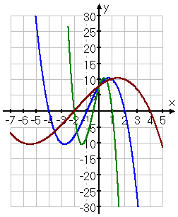 graph of original cubic, the times-2-inside cubic, and the times-one-half-inside cubic; all y-intercepts are the same; the max/min points occur at the same y-values, but different x-values