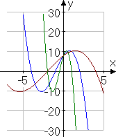 graph of original cubic, the times-2-inside cubic, and the times-one-half-inside cubic; all y-intercepts are the same; the max/min points occur at the same y-values, but different x-values