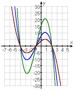 graph of original cubic, the times-2 cubic, and the times-one-half cubic; all x-intercepts are the same; the max/min points occur at the same x-values, but different y-values