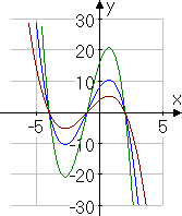 graph of original cubic, the times-2 cubic, and the times-one-half cubic; all x-intercepts are the same; the max/min points occur at the same x-values, but different y-values