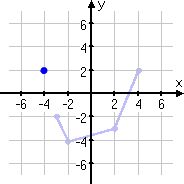 point moved to (−4, 2)