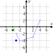 point moved to (−3, −4)