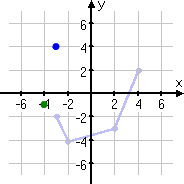 point moved to (−3, 4)