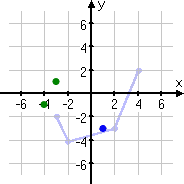 point moved to (1, −3)