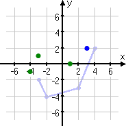 point moved to (3, 2)