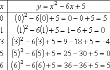 T-chart with points (0, 5, (1, 0), (3, −4), (5, 0), and (6, 5)