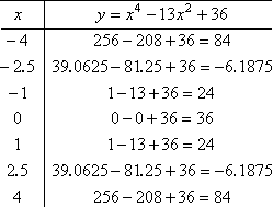 T-chart with (−4, 84), (−2.5, −6.1875), (−1, 24), (0, 36), (1, 24), (2.5, −6.1875), (4, 84)