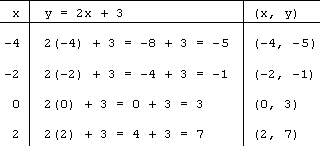 T-chart with third column listing the four points: (-4, -5), (-2, -1), (0, 3), and (2, 7)