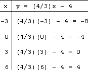 T-chart: for x = -3, y = (4/3)(-3) - 4 = -4 - 4 = -8; for x = 0, (4/3)(0) - 4 = 0 - 4 = -4; for x = 3, y = (4/3)(3) - 4 = 4 - 4 = 0; for x = 6, y = (4/3)(6) - 4 = 8 - 4 = 4