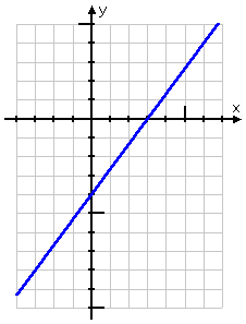 y = (4/3)x - 4