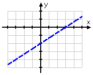 same graph, but now the boundary line is drawn as a dashed line