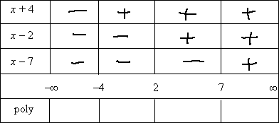 factor table with negative intervals marked