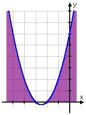 graph of y = x^2 + 5x + 6, with solution intervals highlighted