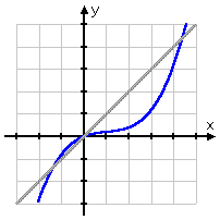 Draw in the line y = x...