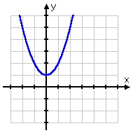 function without an inverse function