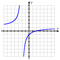 y = (x - 2) / (x + 2)