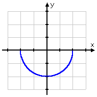 graph of y = −sqrt(4 − x^2), being a half-circle centered on the y-axis, hanging below the x-axis, running from -2 ≤ x ≤ +2