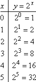 T-chart of positive x-values