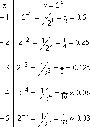 T-chart with negative x-values