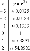 T-chart for y = e^(2x): points (-3, ≈ 0.0025), (-2, ≈ 0.0183), (-1, ≈ 0.1353), (0, 1), (1, ≈ 7.3891), and (2, ≈ 54.8982)