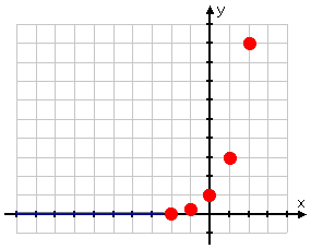 Just draw this part along the top of the x-axis.