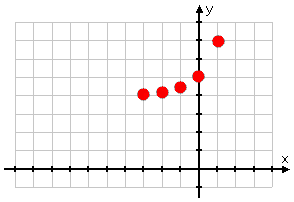 plotted points