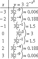 T-chart for y = 3 × 2^(-x^2)