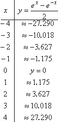 T-chart for y = [ e^x - e^(-x) ] / 2