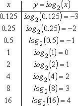 T-chart