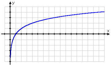 graph of y = log_2(x)