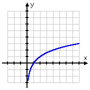 graph of y = log_2(x)