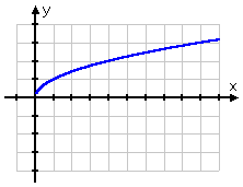 graph of sqrt(x)