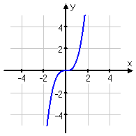 cubic with positive leading coefficient