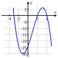 cubic with negative leading coefficient