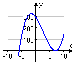 y = (x + 6)(x − 7)^2