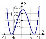 y = (x + 6)^2 (x − 7)^2