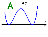 Graph A: up on both ends