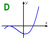 Graph D: touches once, crosses with flexing once